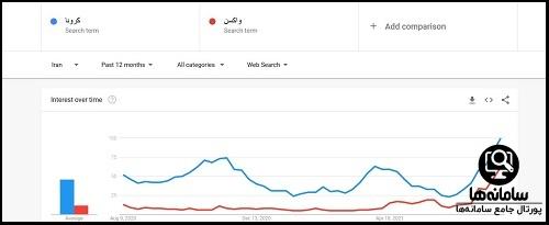 مقایسه دو کلمه کلیدی در گوگل ترندز trends.google.com